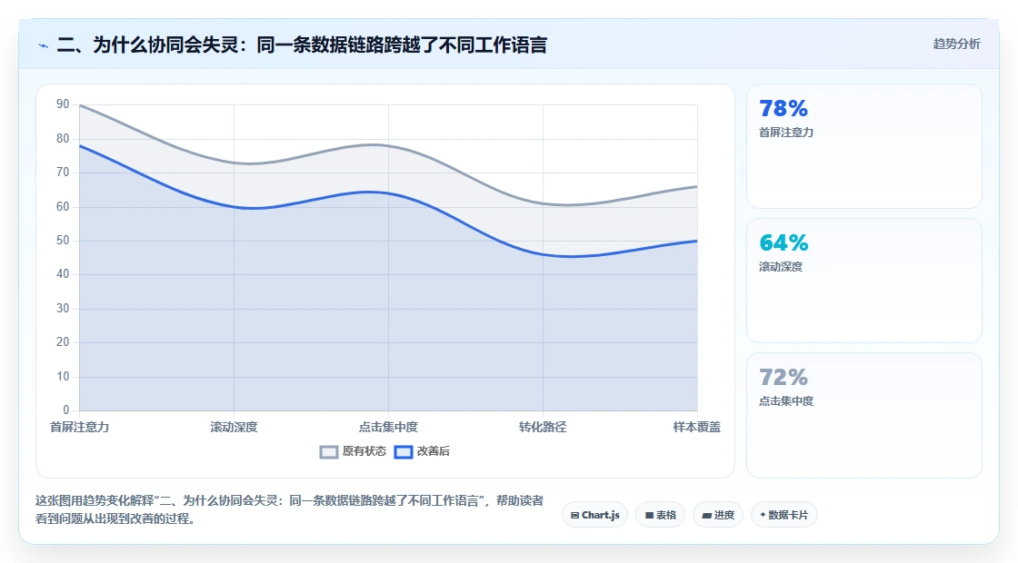 二、为什么协同会失灵：同一条数据链路跨越了不同工作语言
