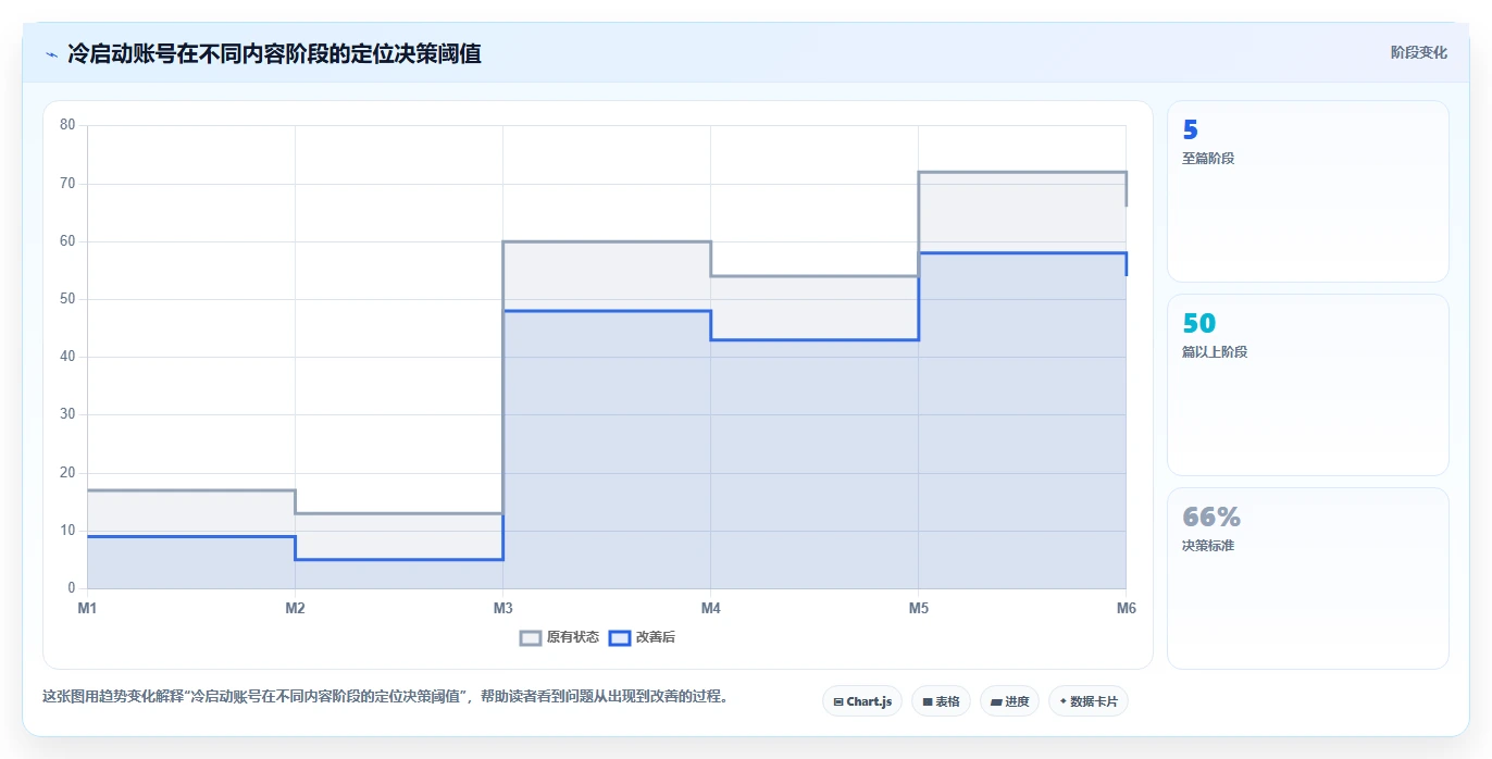 小红书数据分析：小红书新手实战复盘：账号冷启动中数据不会看的定位步骤