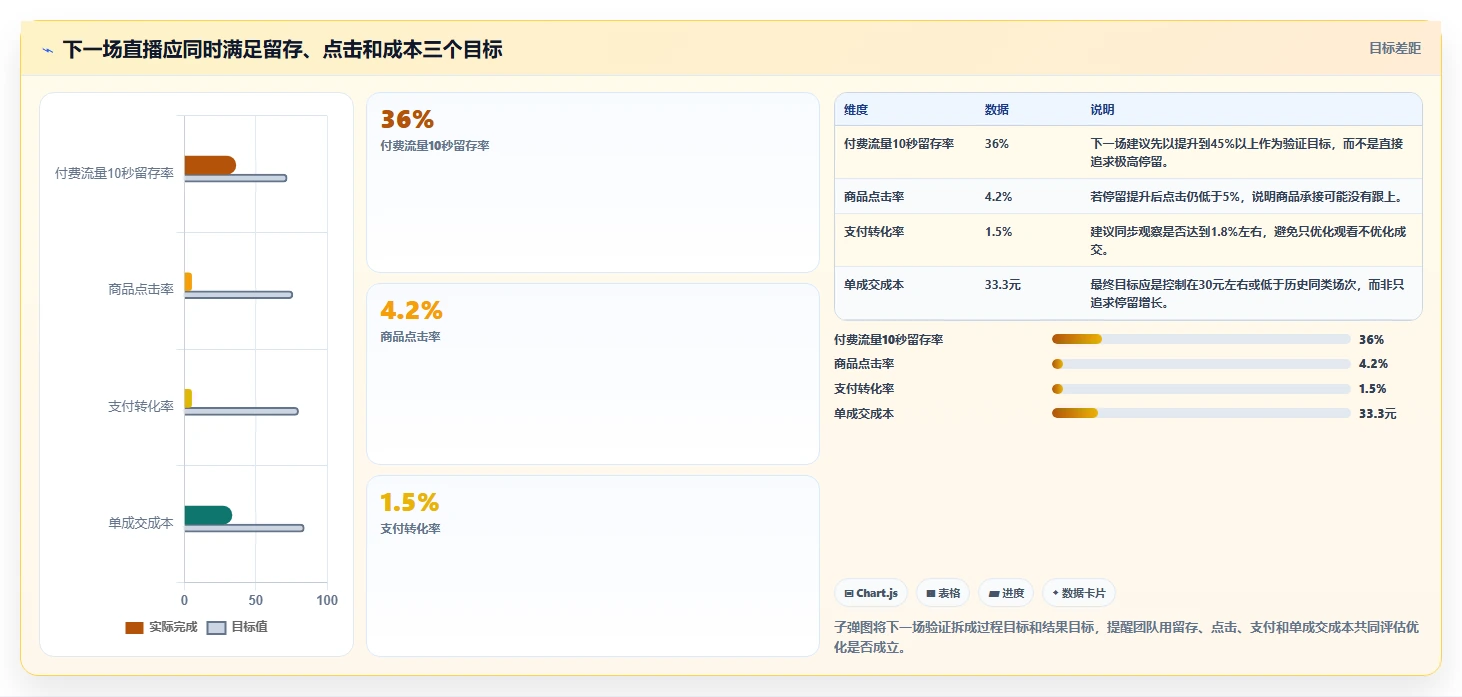 直播数据复盘：数据分析师核心指标：判断停留时长是否正在缓解投流成本高
