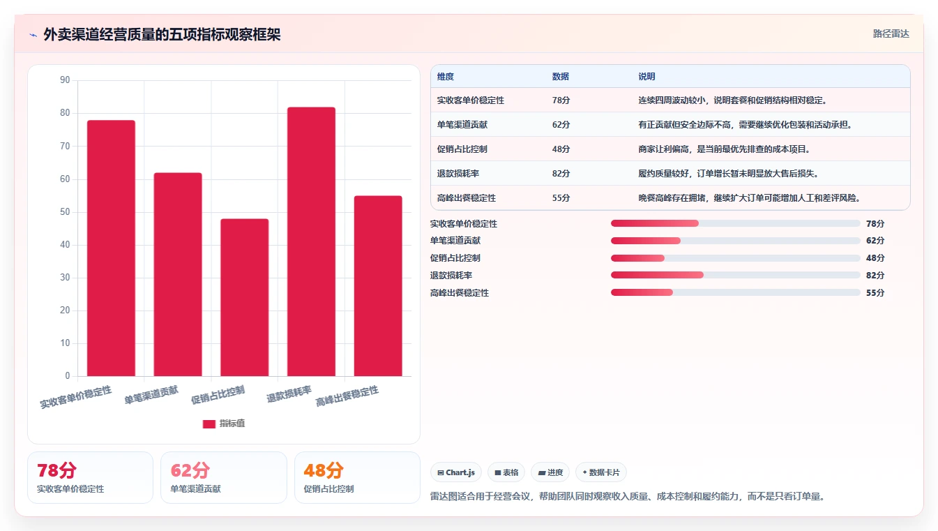 餐饮店报表：投资人老板关心什么：菜品毛利能否解决外卖抽佣高