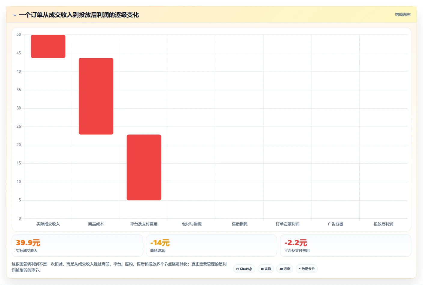 电商利润计算：电商新手进阶版复盘：围绕单品利润提炼下一步动作
