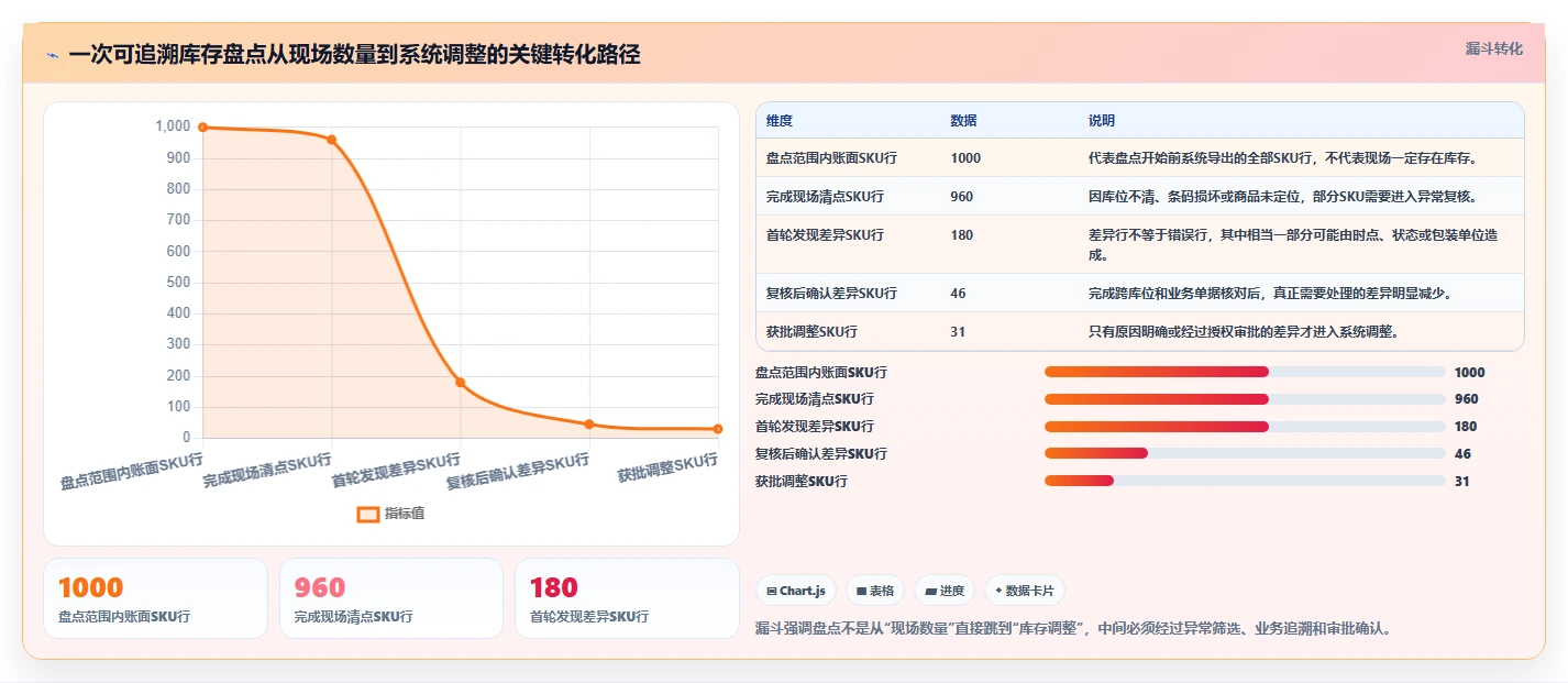 电商库存基础课：盘点管理相关的实操教程一次讲透