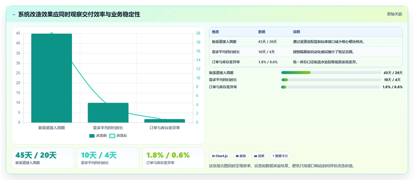 电商系统开发:电商企业流程优化:系统改造怎样减少架构难扩展