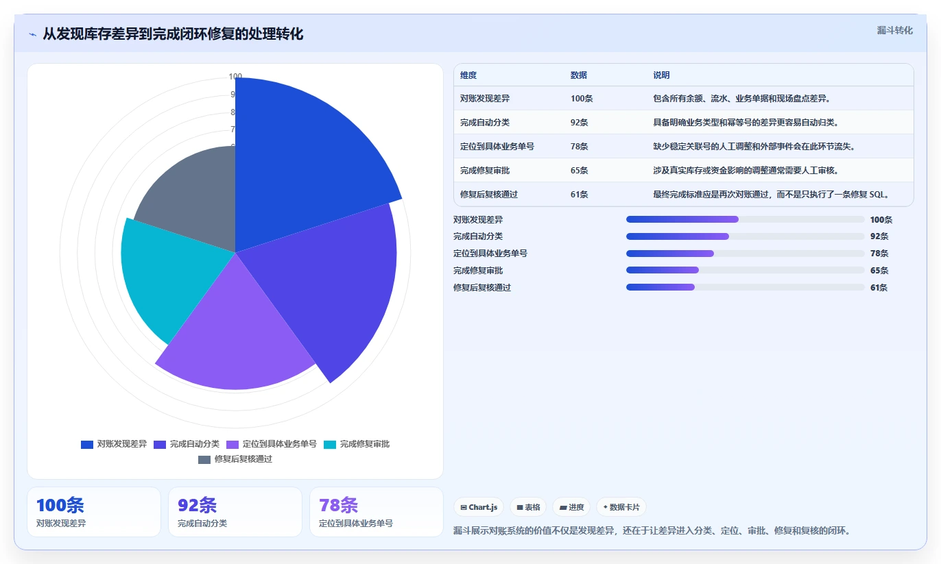 数据库存：后端工程师常见问题汇总：表结构设计与账实不一致一次讲清