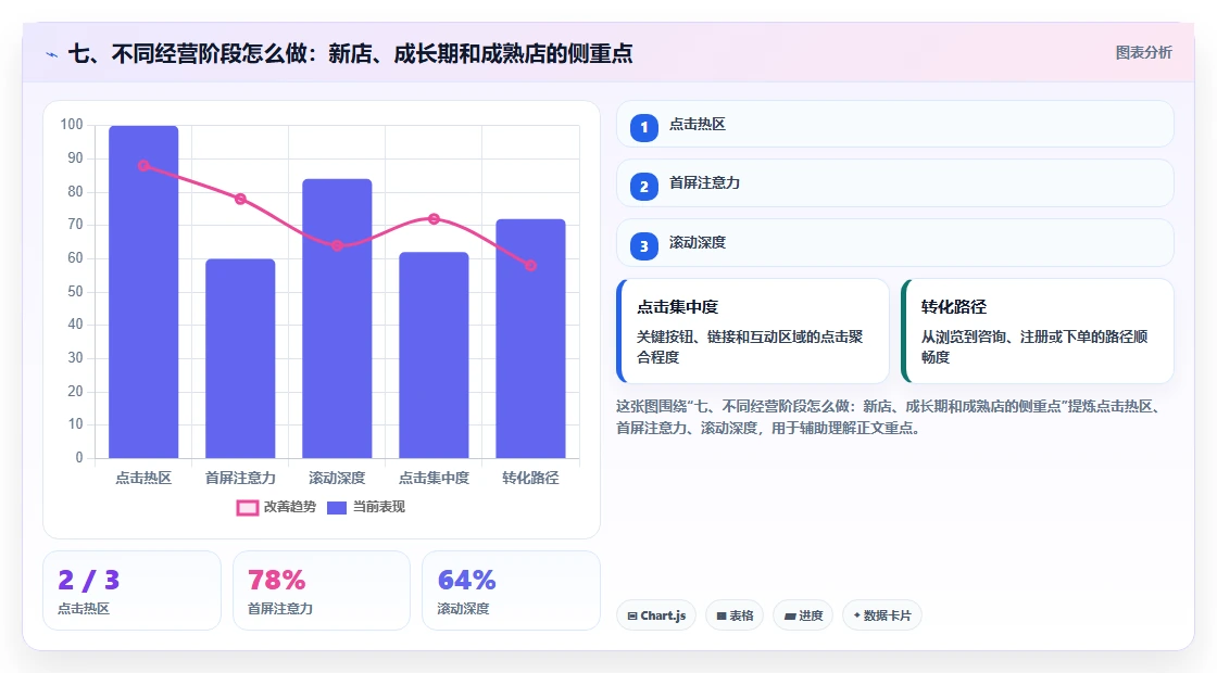 七、不同经营阶段怎么做：新店、成长期和成熟店的侧重点