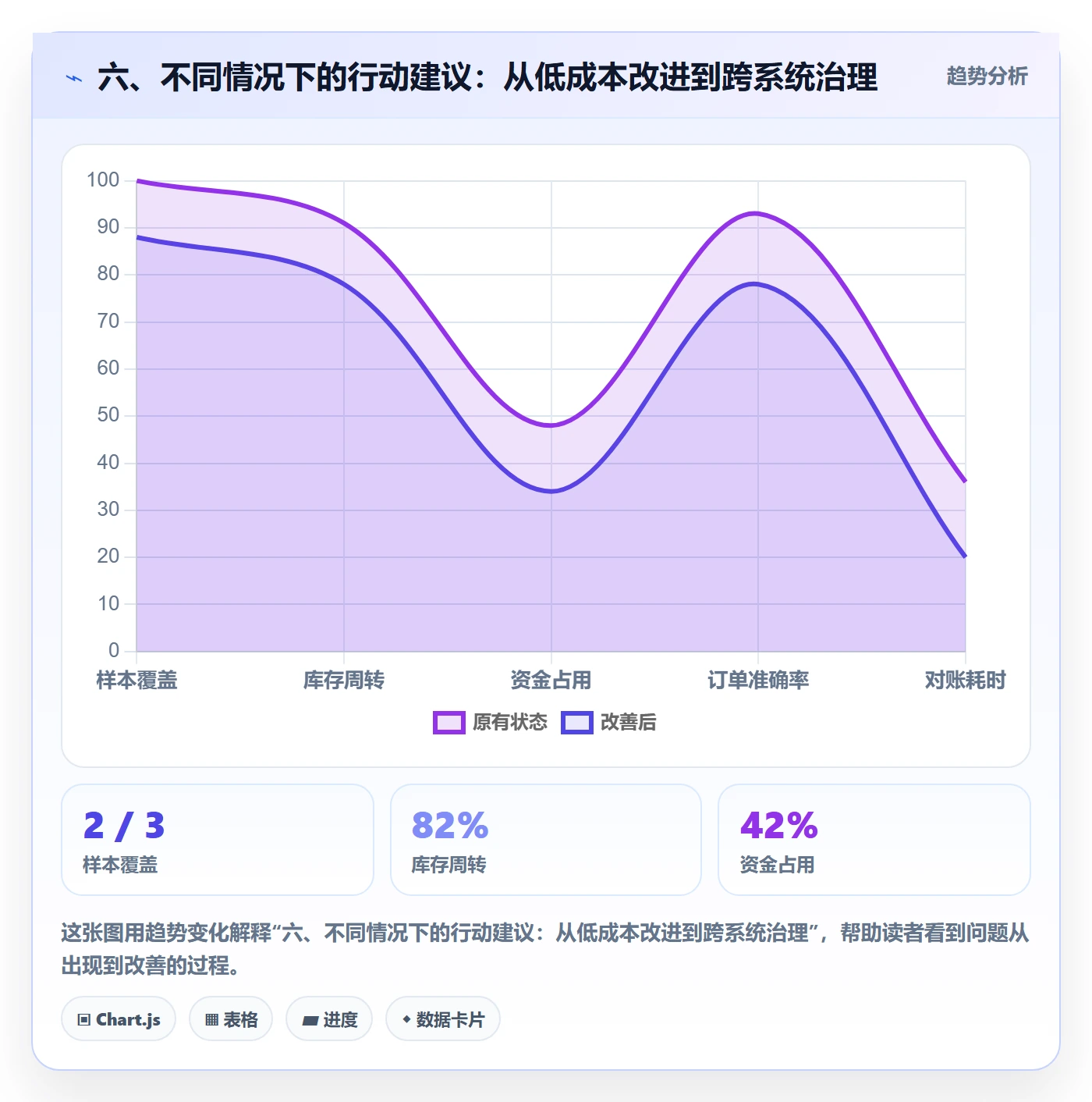 六、不同情况下的行动建议：从低成本改进到跨系统治理