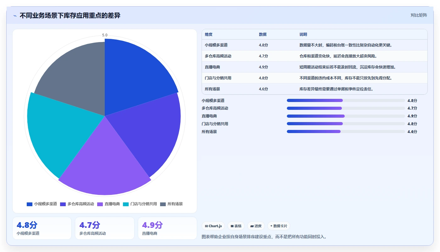 电商库存应用思路：围绕渠道占用拆解流程设计