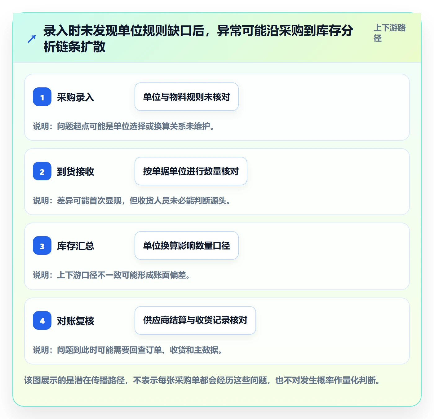 erp数据录入检查方法：通过单据规范评估工具对比质量