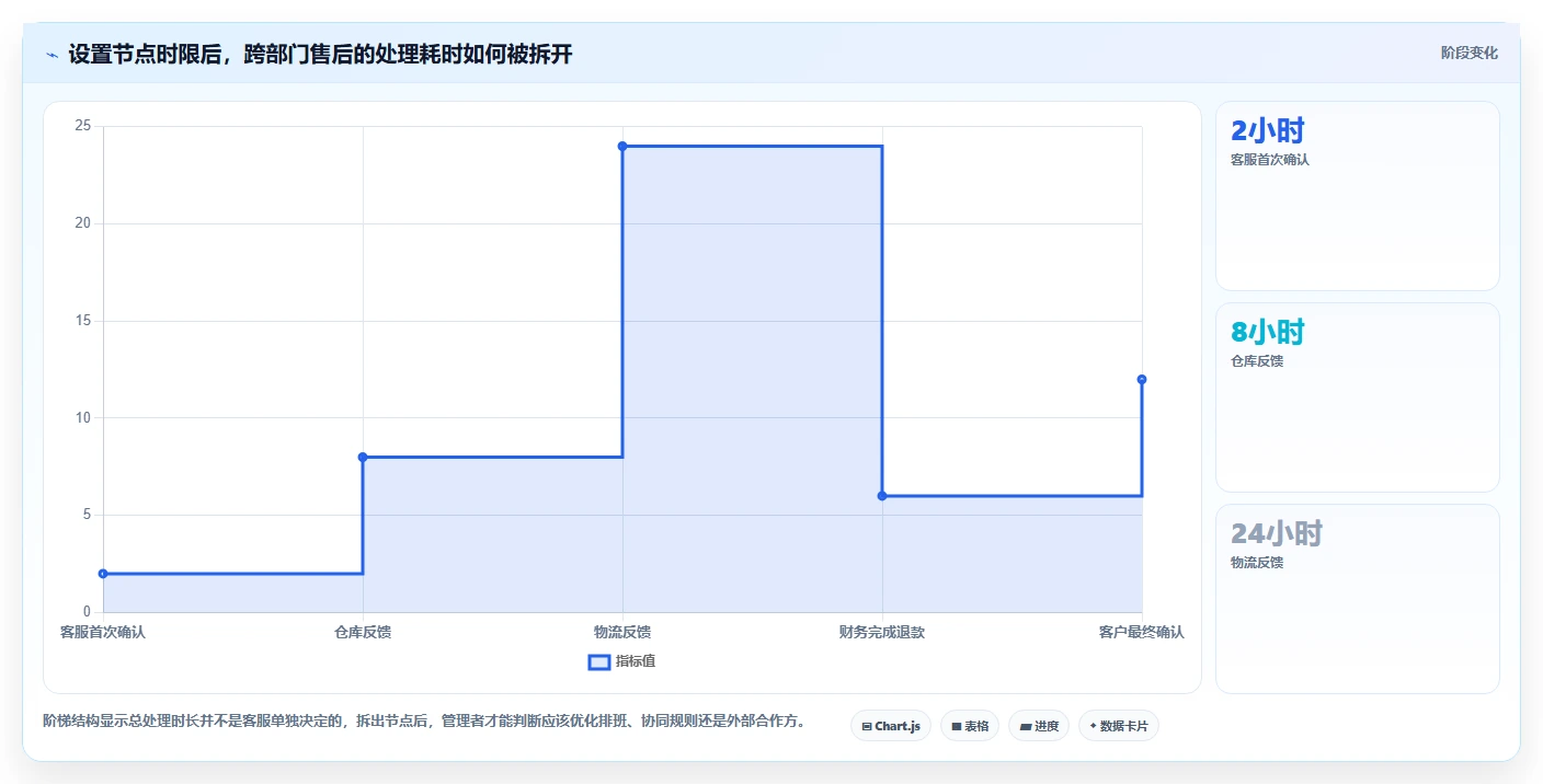 电商管理应用思路：围绕客服售后拆解精细化运营
