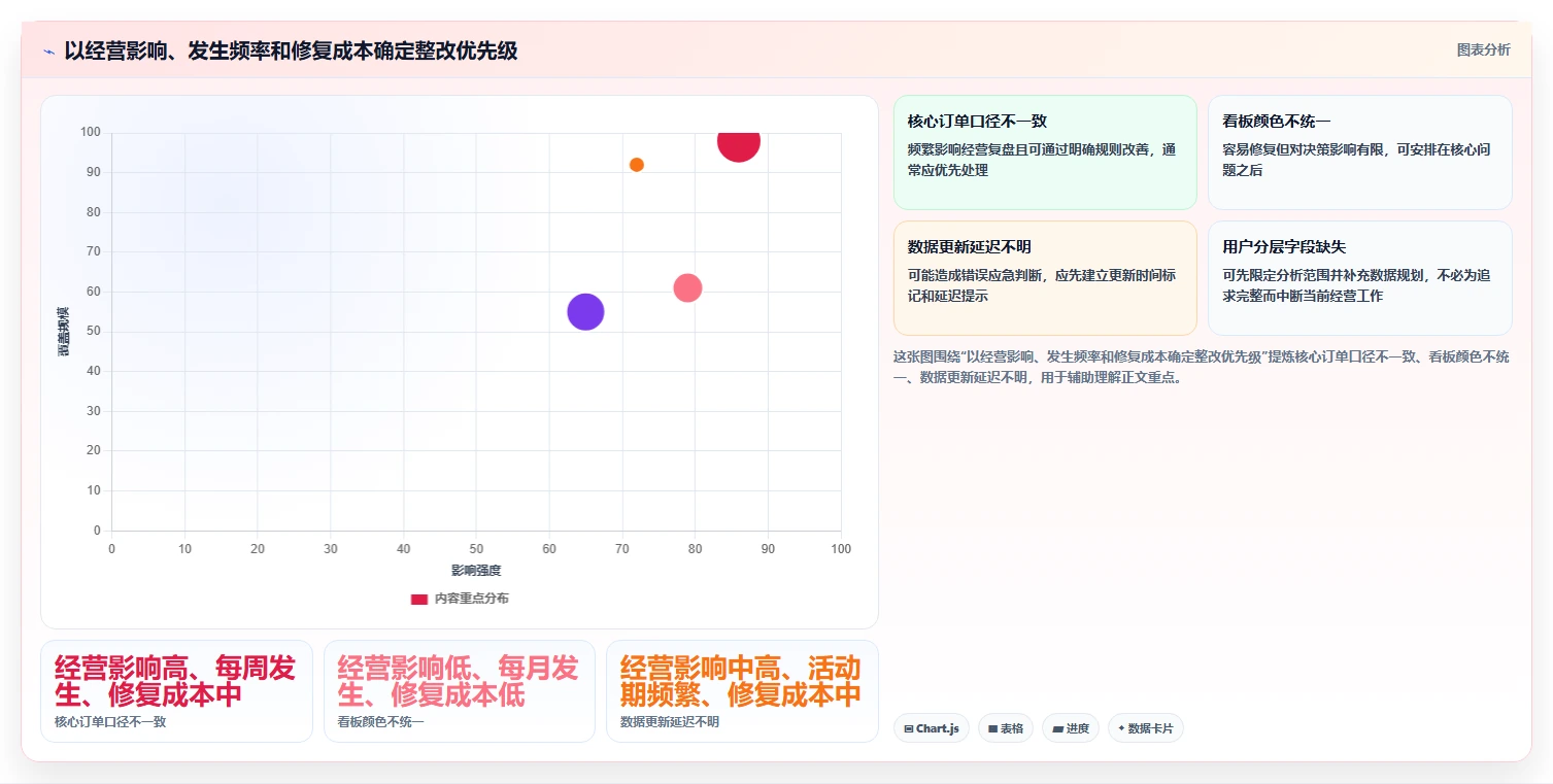 电商数据运营工作指南：用常见误区解决数据体系问题