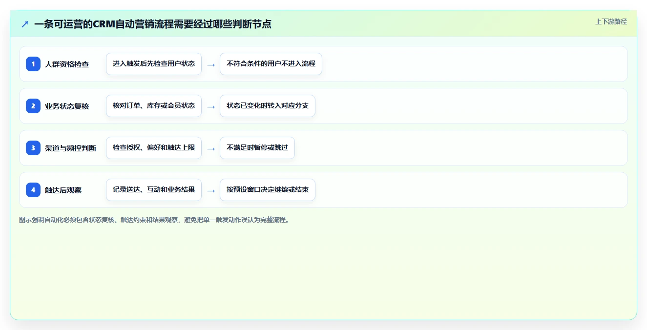 电商crm系统运营框架：把自动营销纳入流程设计