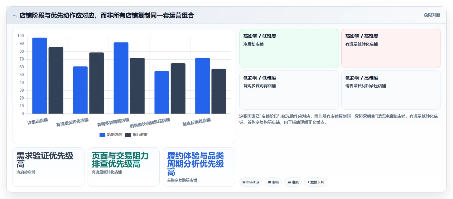 店铺运营包括哪些方面方案设计:用户运营场景的常见误区怎么做