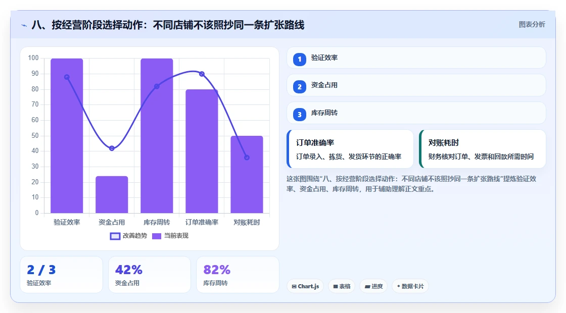 八、按经营阶段选择动作：不同店铺不该照抄同一条扩张路线