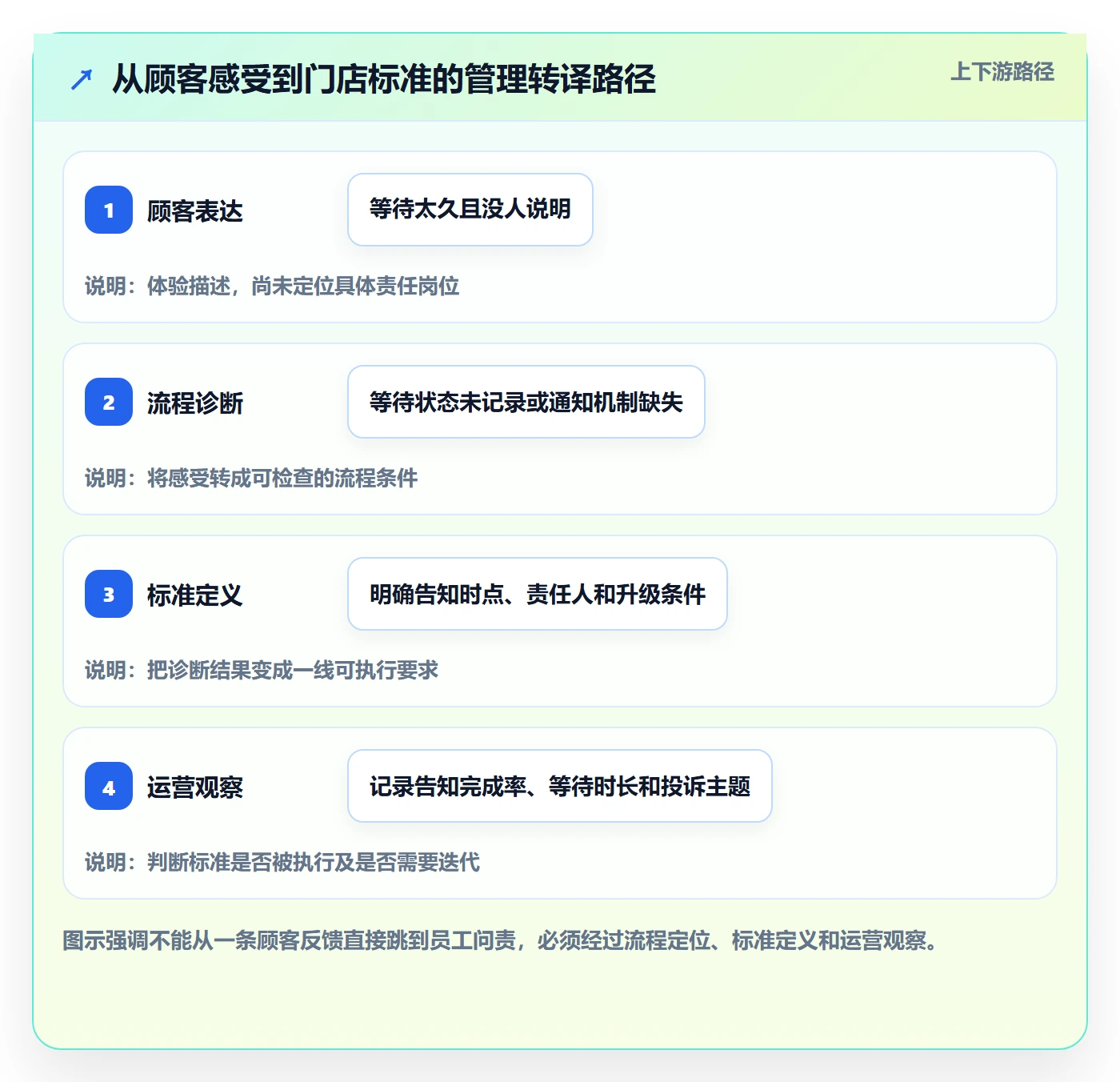 店铺运营管理业务拆解：客户体验为什么影响标准化管理