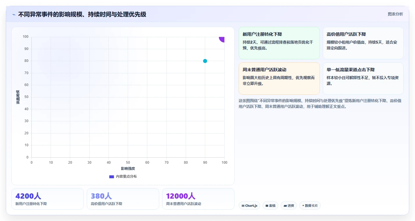 运营管理平台使用技巧：异常预警对应的精细化运营方法