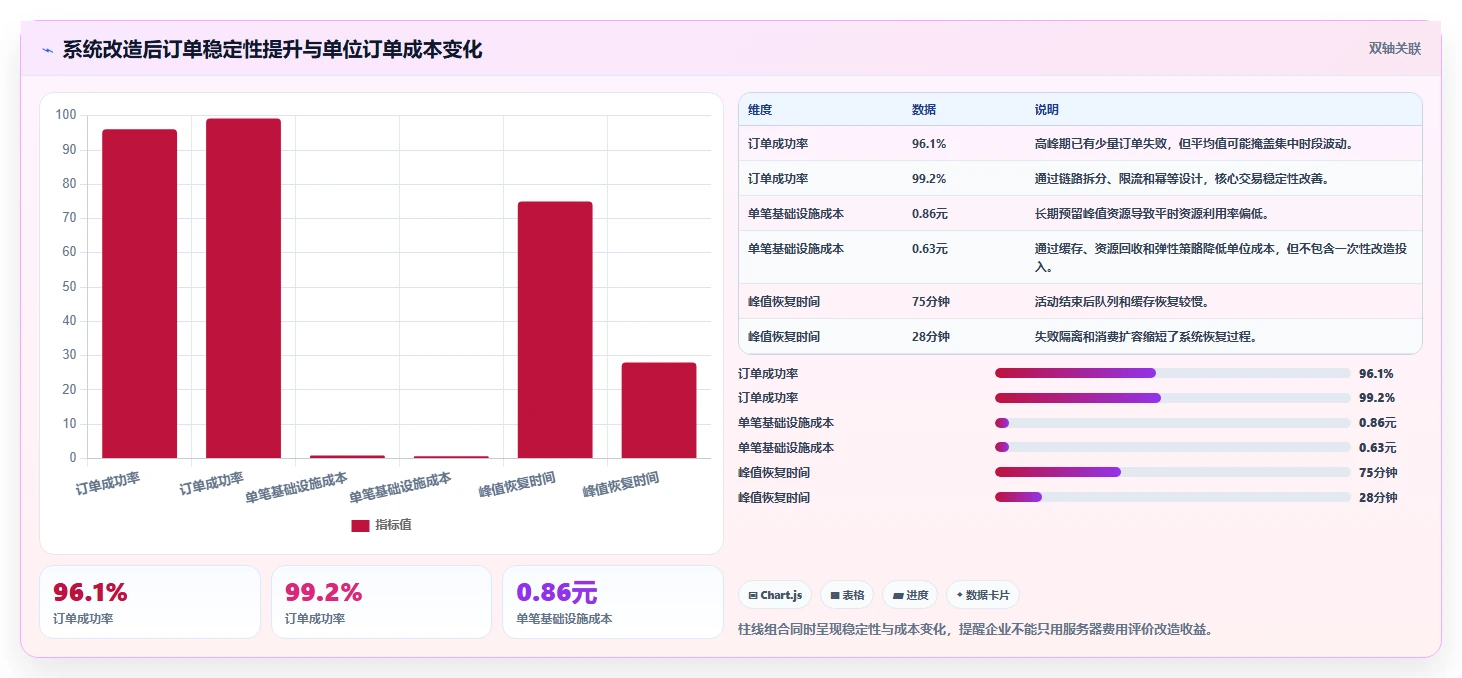 电商系统开发：电商企业改善方案：告别高峰期卡顿，逐步实现降低长期成本