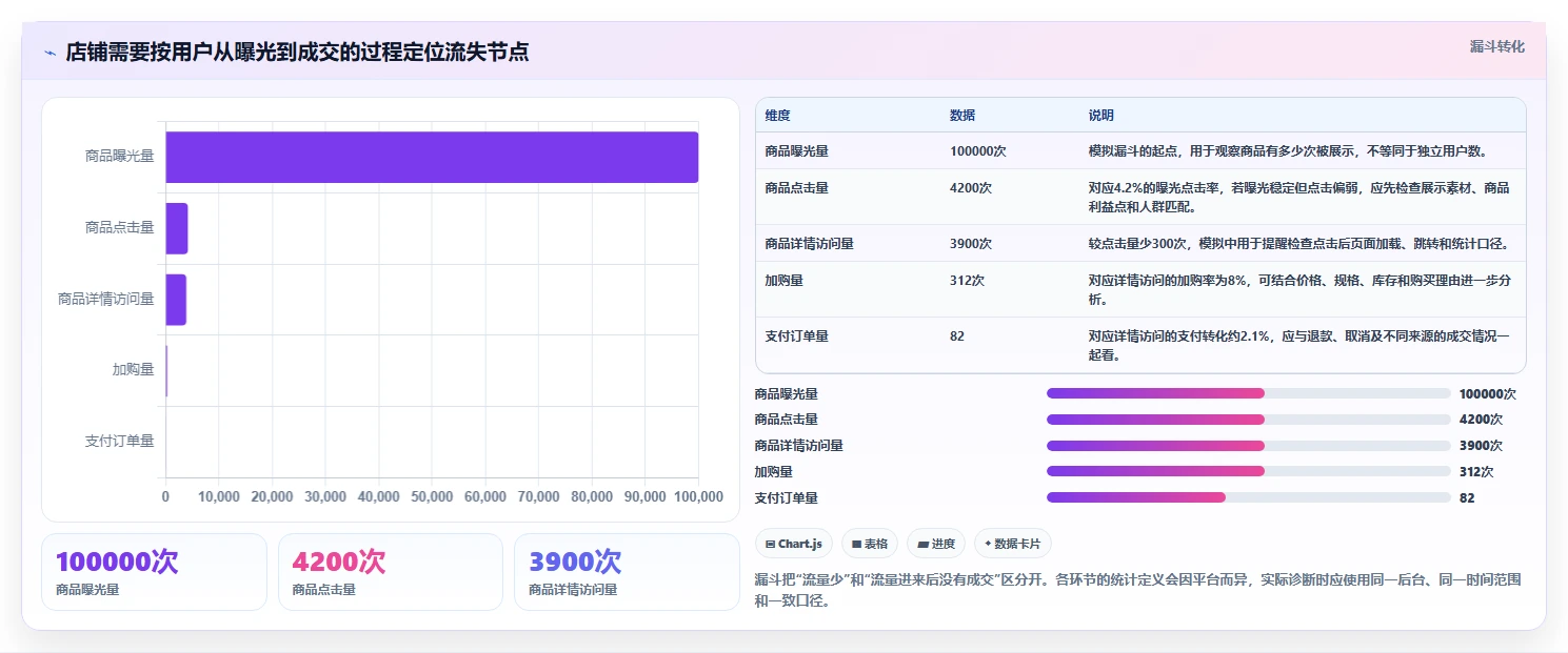 店铺运营包括哪些方面怎么选？流量运营相关的常见误区判断标准