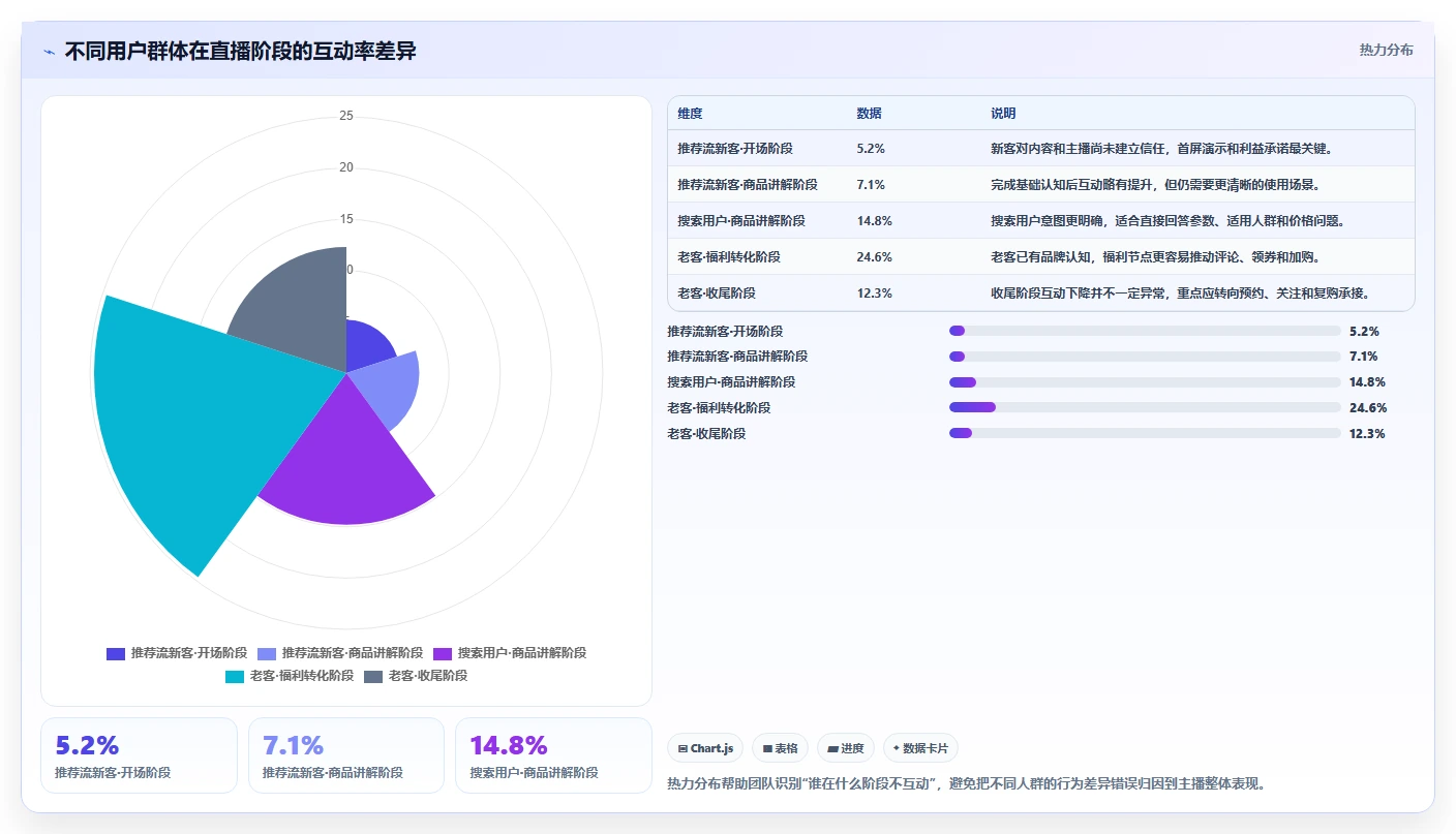 直播数据复盘：增长团队常见问题汇总：主播表现与互动率低一次讲清