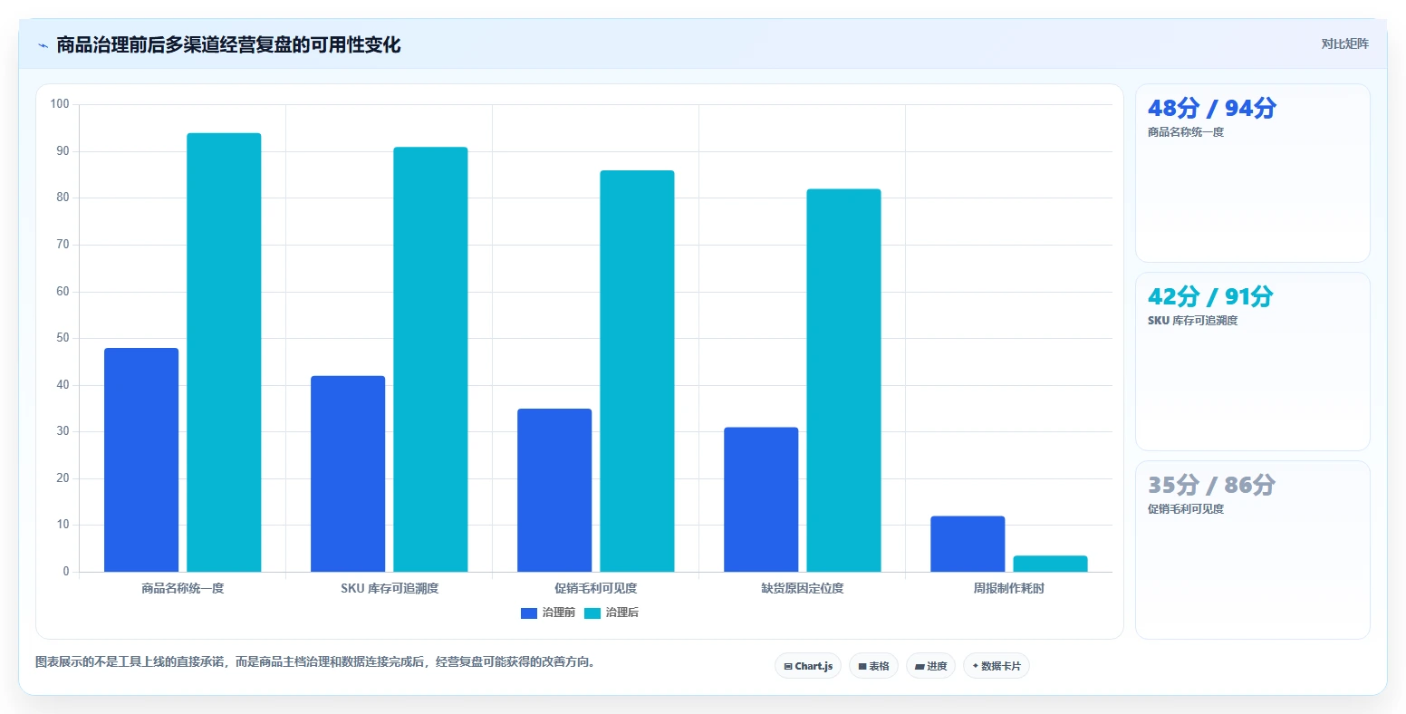 电商管理实施路径：商品管理如何完成中小商家