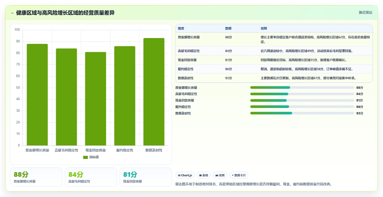 营业额分析：区域经理决策指南：面对成本看不清如何兼顾形成复盘闭环