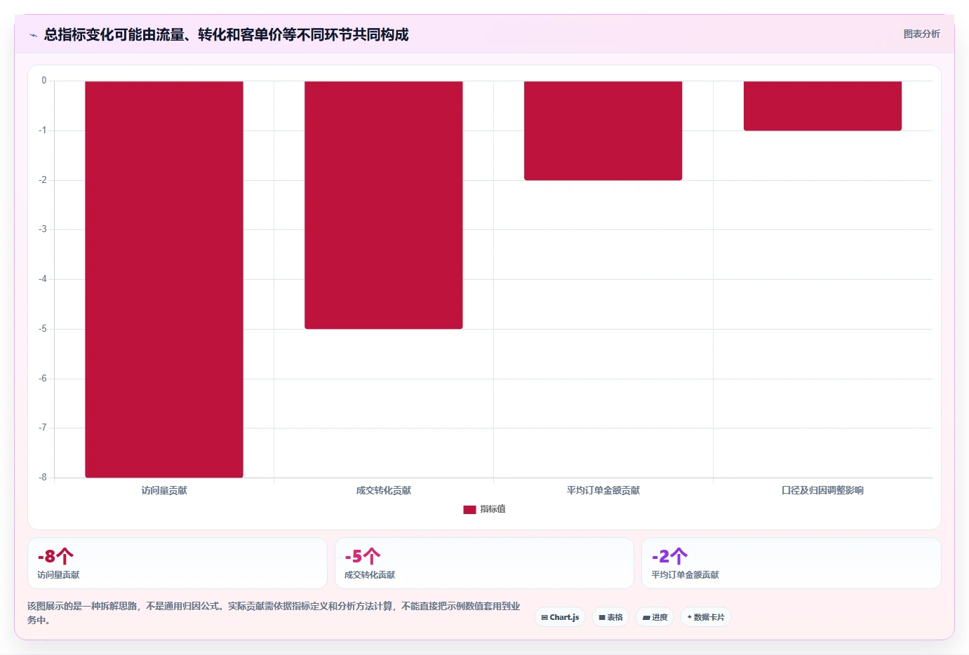 运营数据工作指南：用日常管理解决异常诊断问题