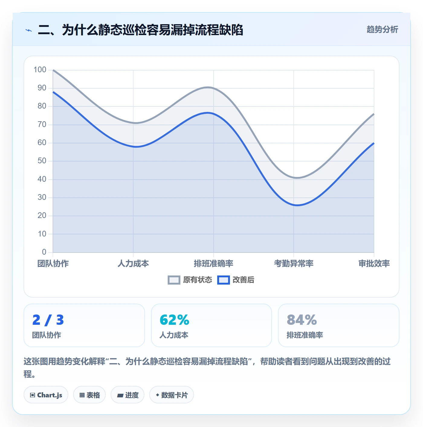 二、为什么静态巡检容易漏掉流程缺陷