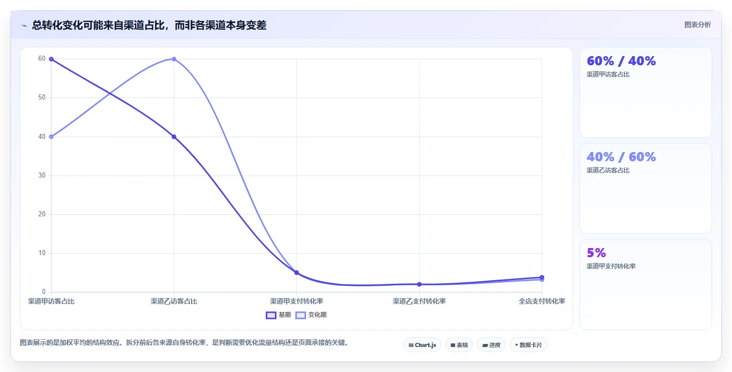 如何运营好一个店铺运营框架：把转化优化纳入进阶玩法