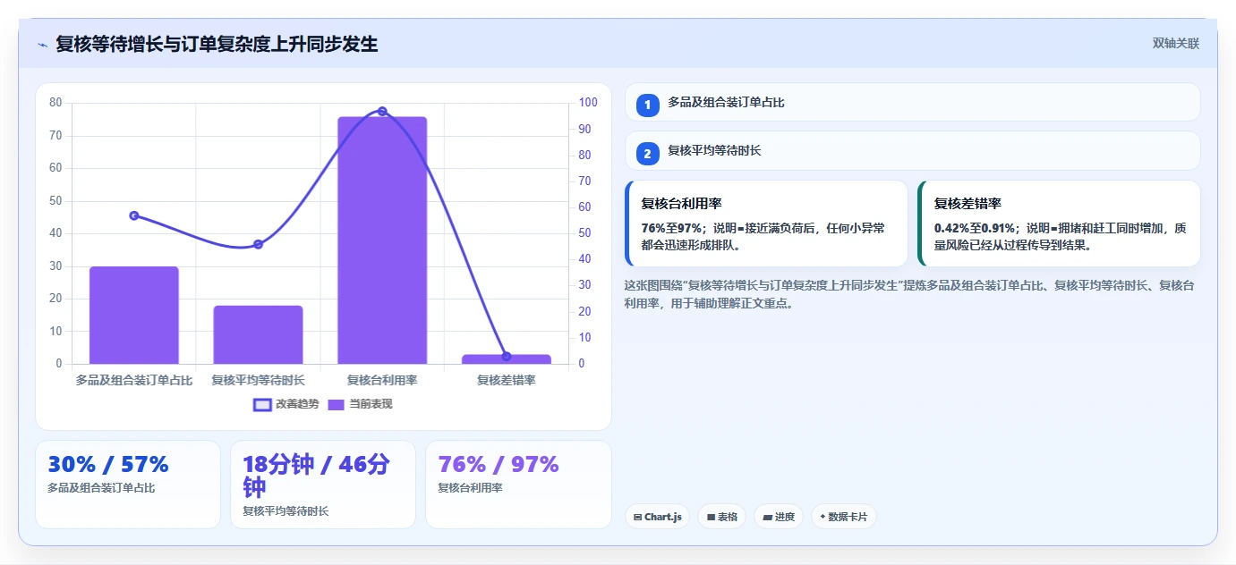 电商仓储管理：供应链负责人基础版复盘：围绕绩效管理提炼下一步动作