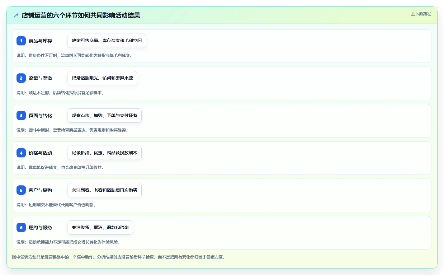 店铺运营包括哪些方面实用方法：围绕活动运营建立指标体系