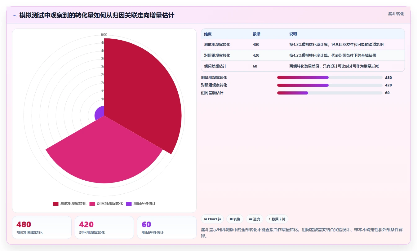 电商数据运营业务拆解：渠道归因为什么影响常见误区