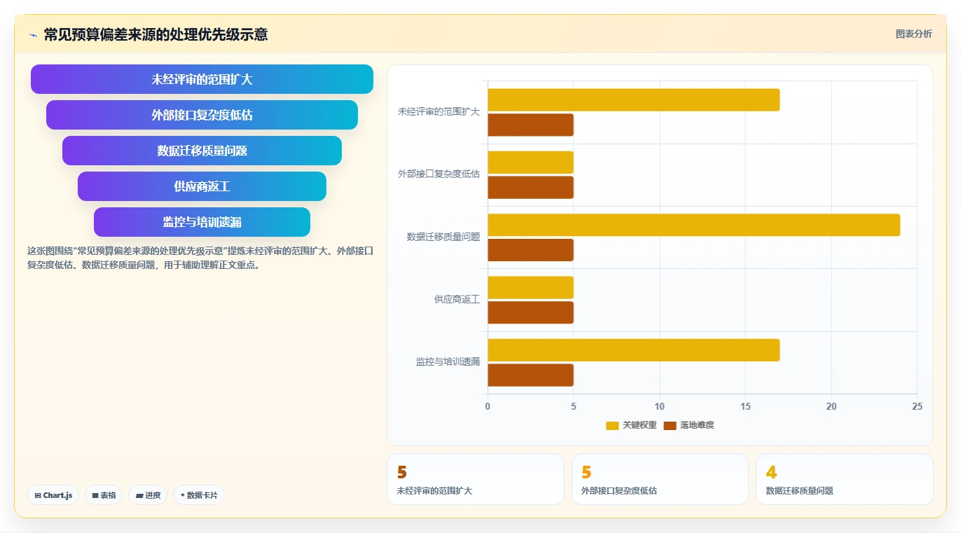 电商系统开发：项目经理进阶教程：围绕项目预算建立稳定业务接口闭环