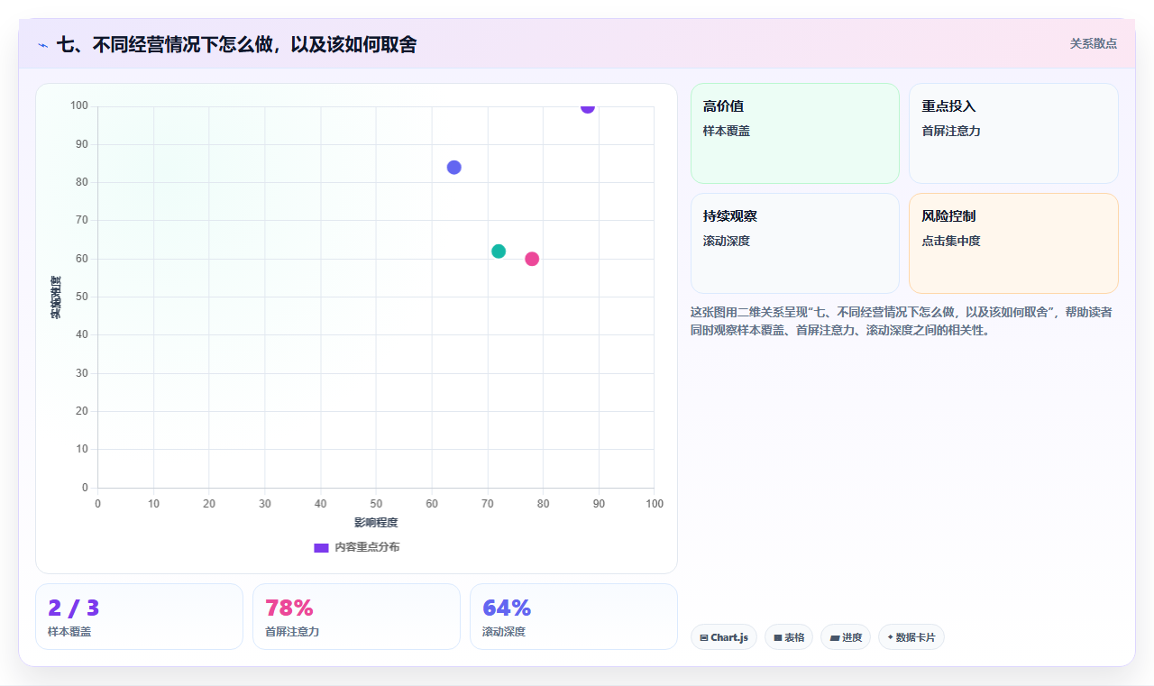 七、不同经营情况下怎么做，以及该如何取舍