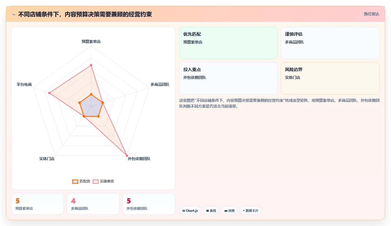 店铺运营包括哪些方面实践指南：内容运营的成本控制怎样更有效