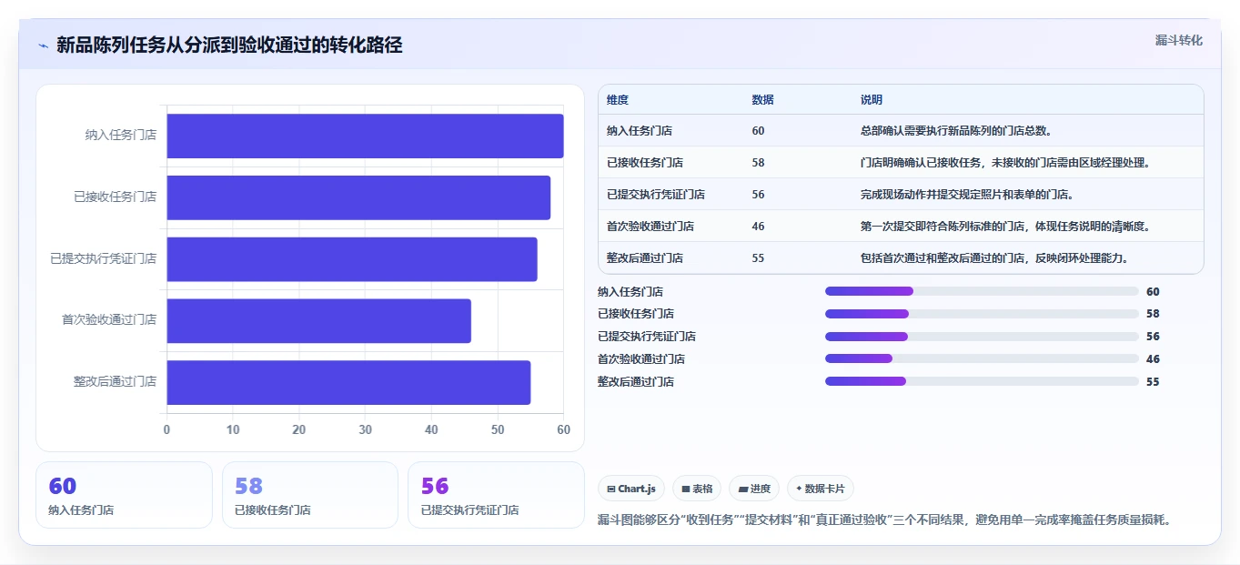 运营管理平台改造重点：从任务协同推进多店经营