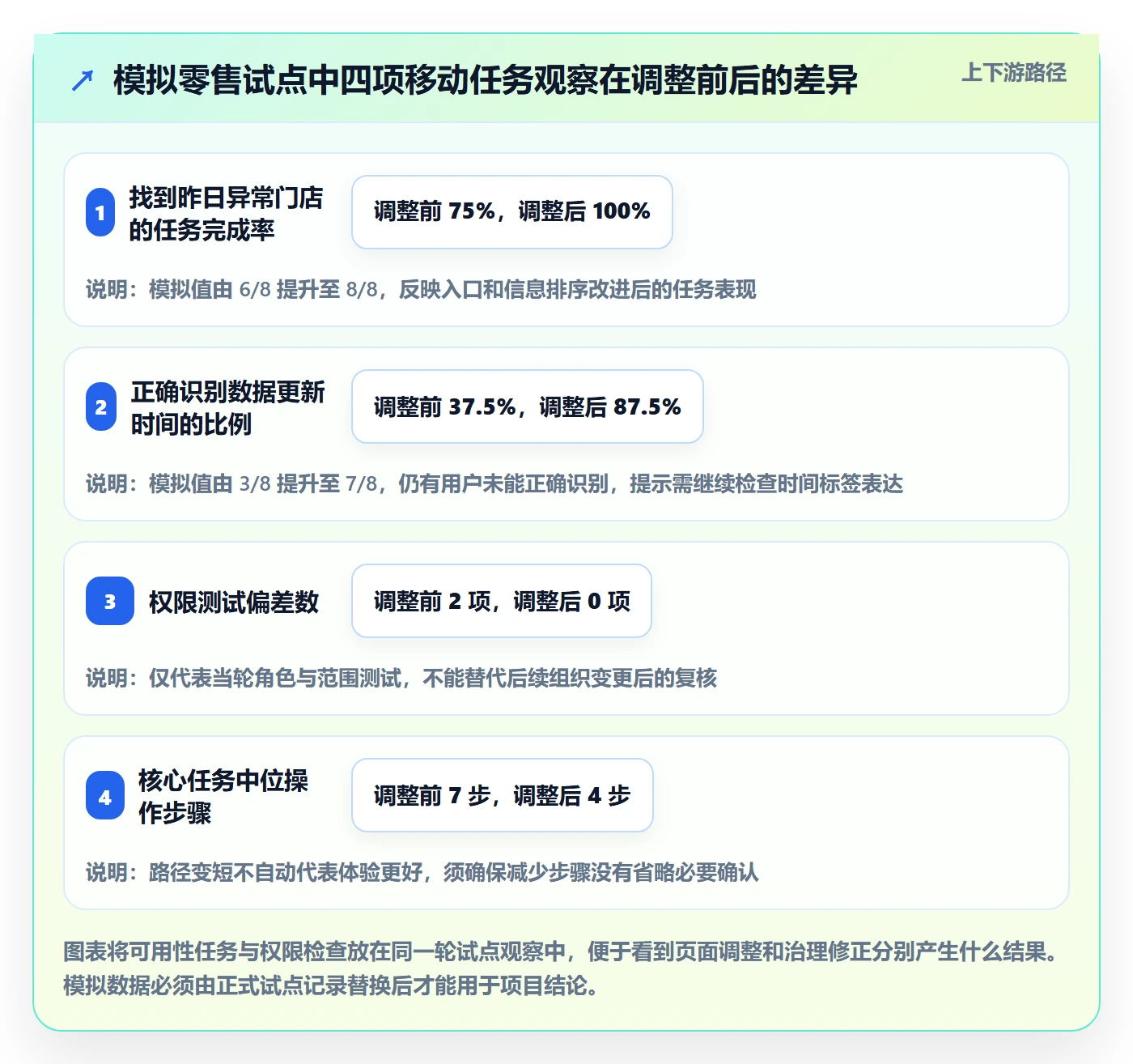 bi 平台落地清单：移动查看相关的标准化管理事项