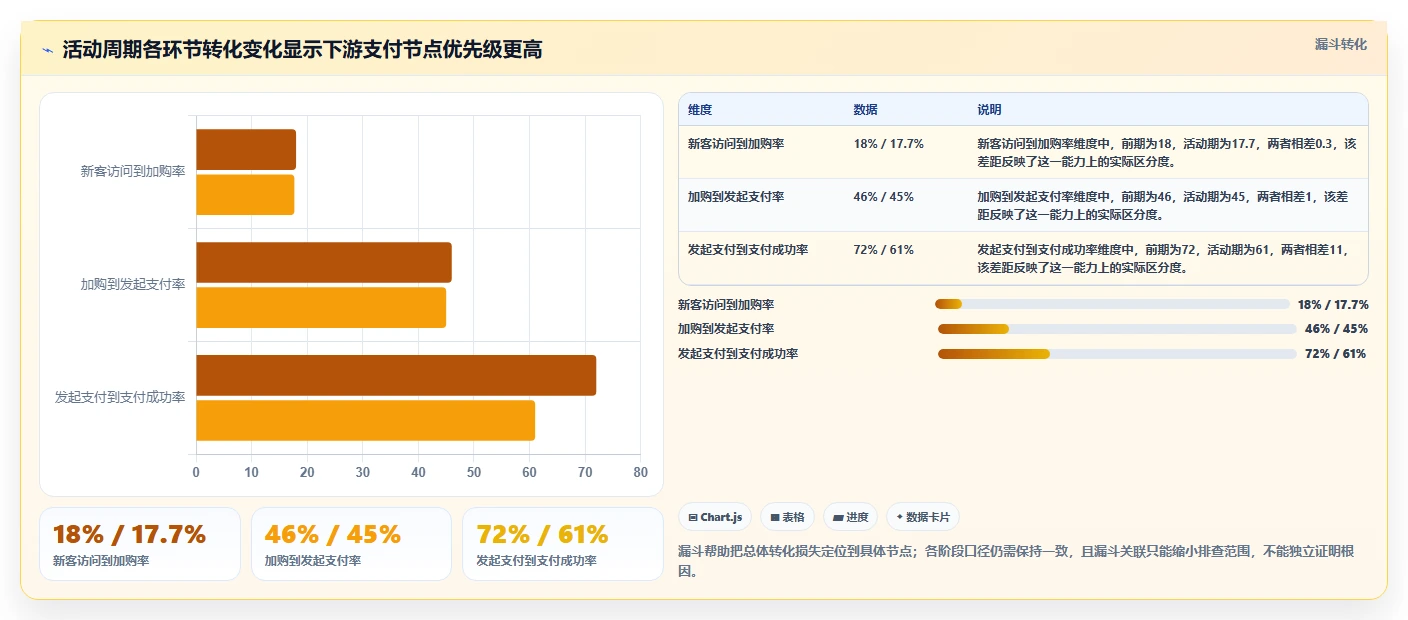 运营数据怎么用？复盘报告场景下的风险排查拆解