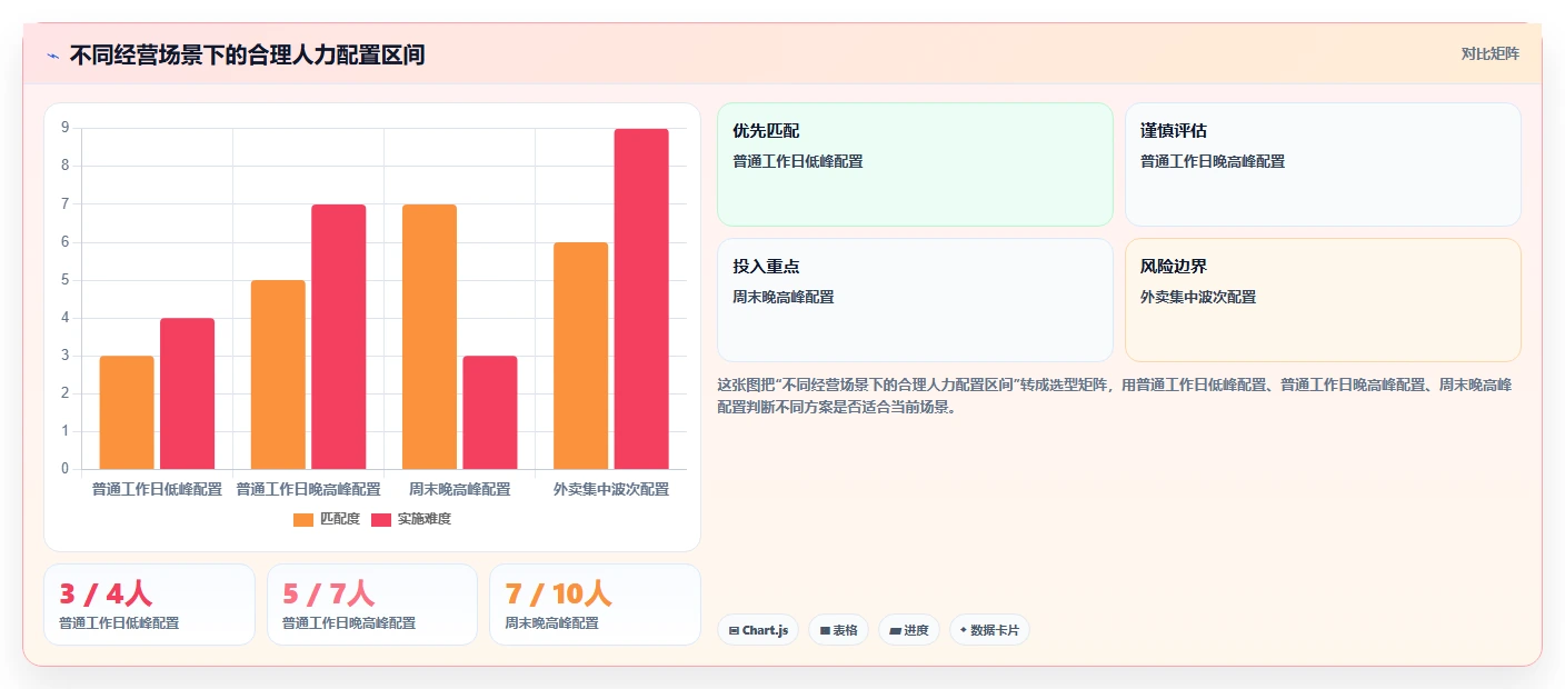 餐饮店报表：连锁品牌改善方案：告别排班不合理，逐步实现加快经营决策