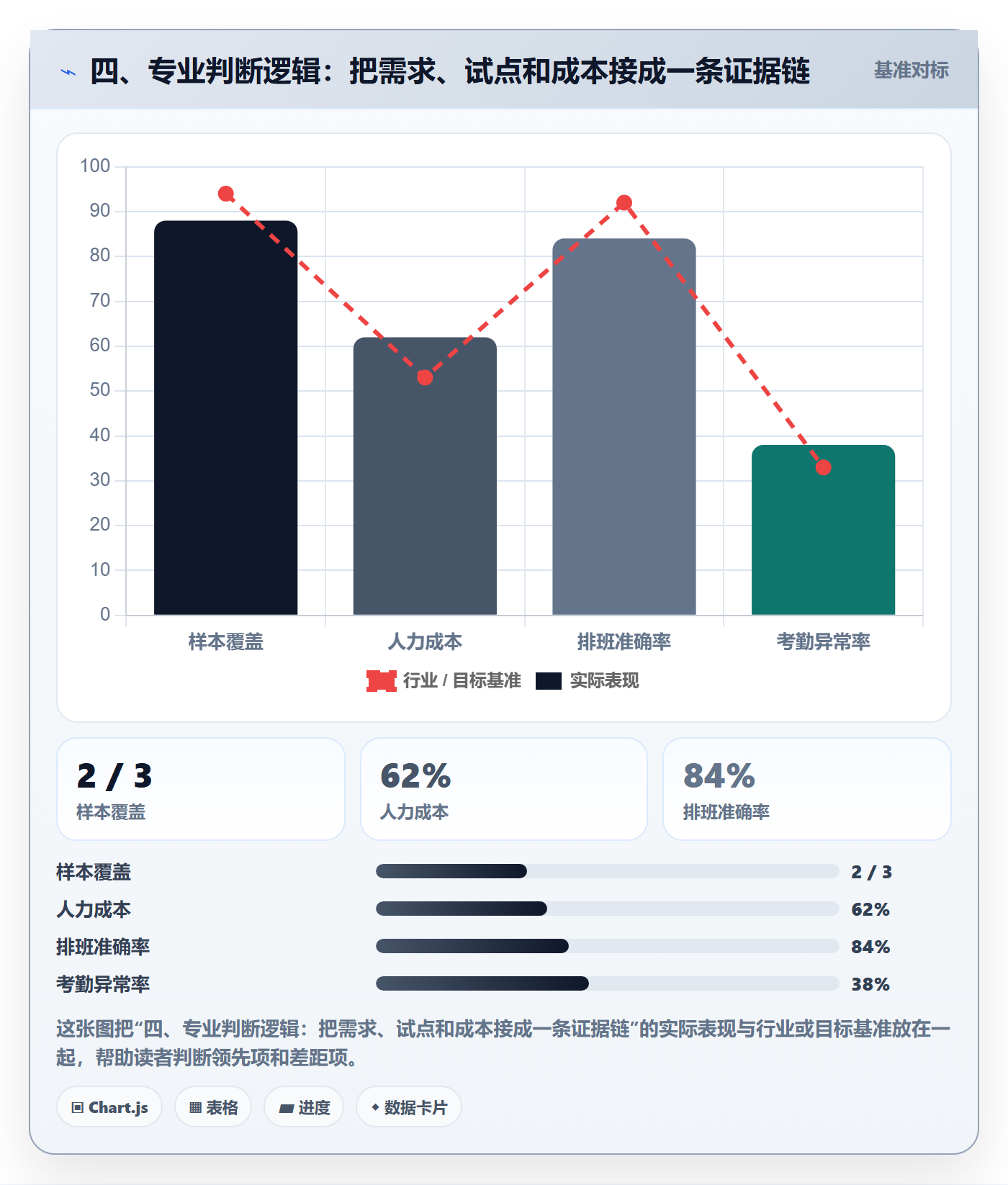 四、专业判断逻辑：把需求、试点和成本接成一条证据链