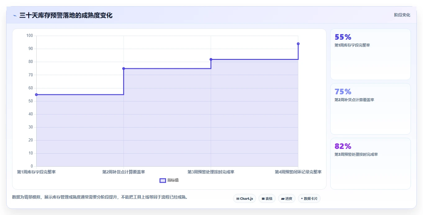 电商库存运营框架：把缺货预警纳入入门指南