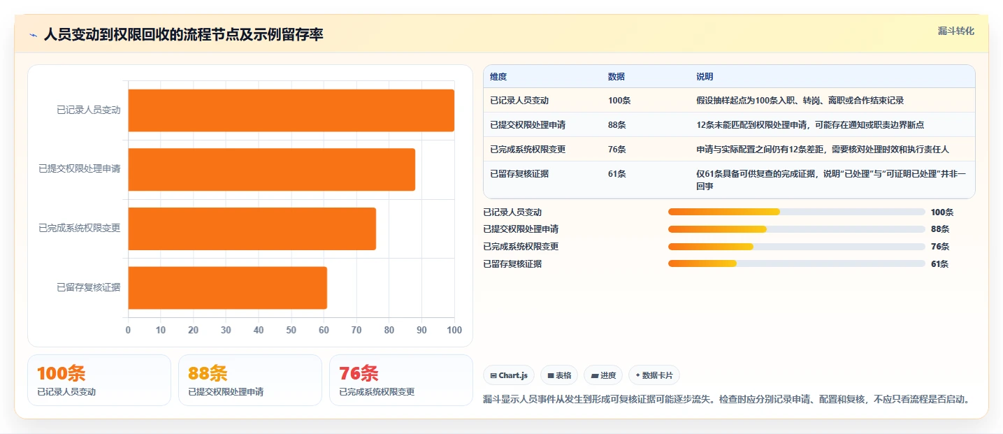 电商crm系统检查方法：通过权限合规评估日常管理质量
