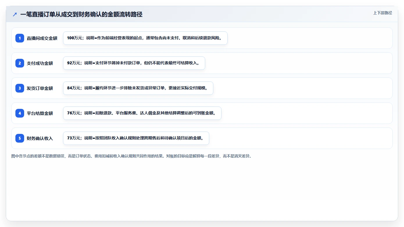 电商辅助软件：直播团队快速排查：财务对账为何会导致数据散落