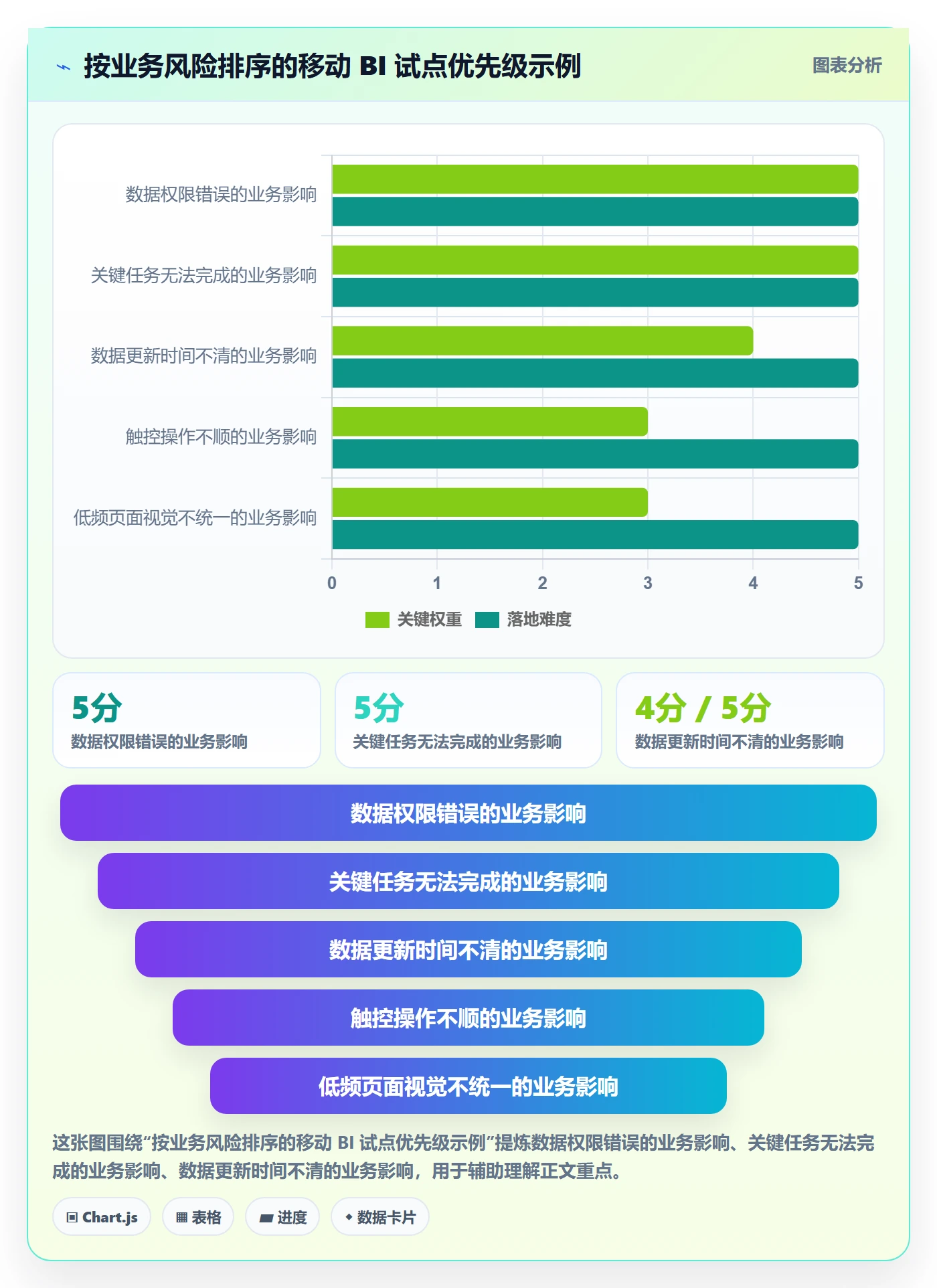 bi 平台落地清单：移动查看相关的常见误区事项