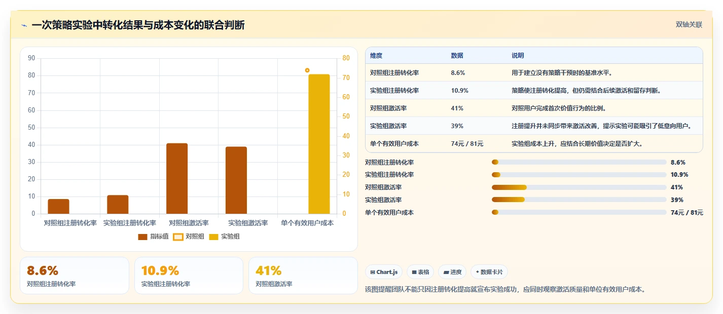 运营管理平台配置指南：数据看板需要哪些增长策略设置