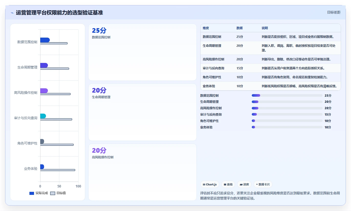 运营管理平台运营框架：把权限管理纳入进阶玩法