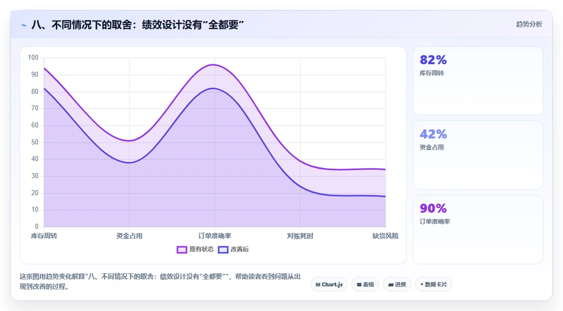 八、不同情况下的取舍：绩效设计没有“全都要”