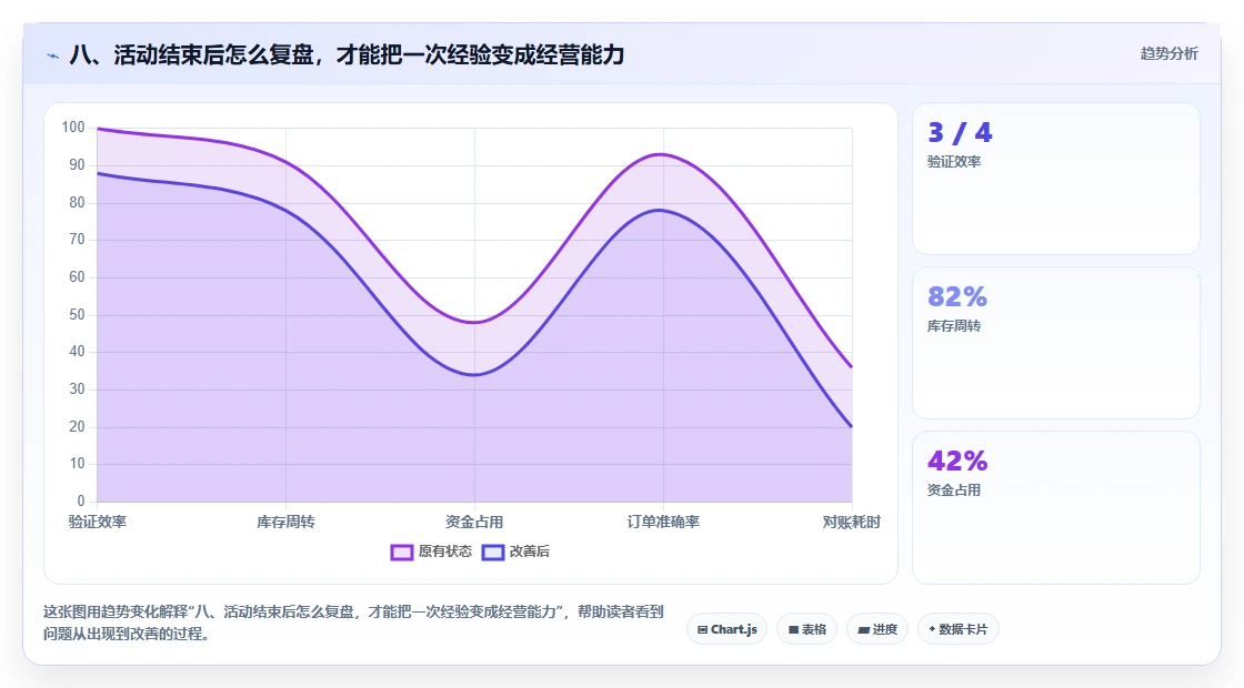 八、活动结束后怎么复盘，才能把一次经验变成经营能力