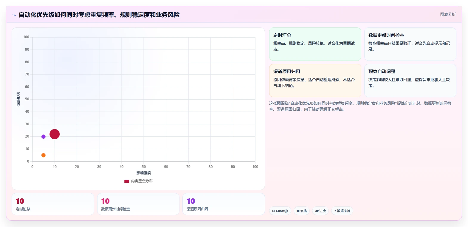 电商数据运营进阶课：围绕经营复盘完善自动化方案