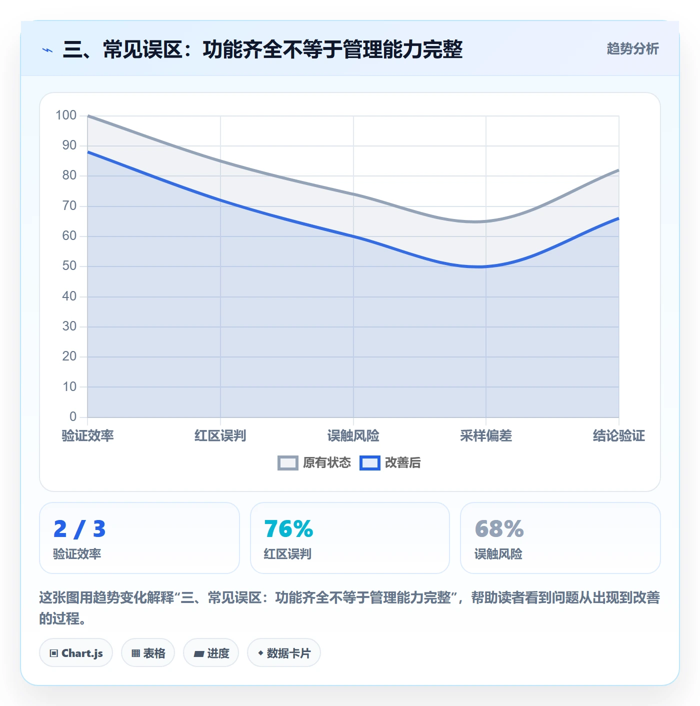 三、常见误区：功能齐全不等于管理能力完整