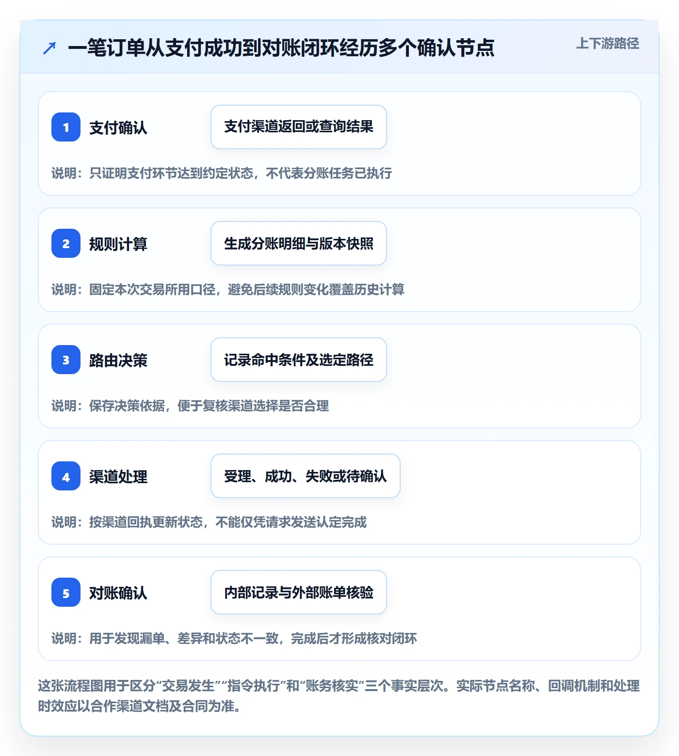 分账系统怎么管?以资金路由为核心的实操教程方案