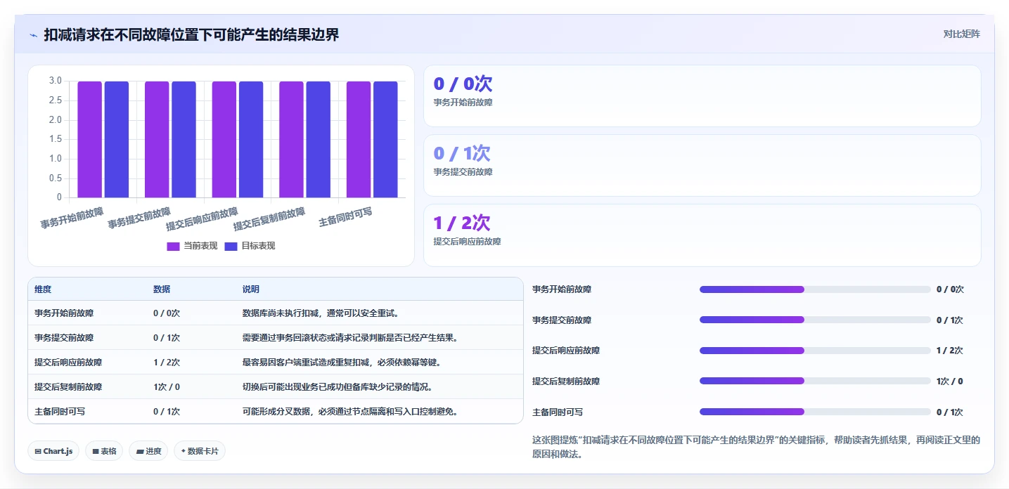 数据库存：数据库管理员标准化教程：用容灾恢复复制保证扣减一致性